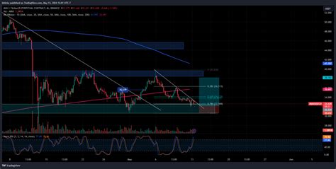 Binance Avaxusdt P Chart Image By Bklicky Tradingview