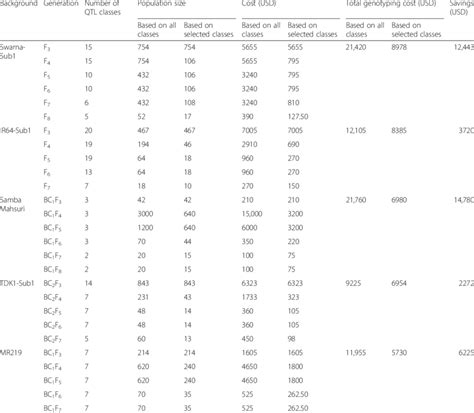 Comparison Of Genotyping Cost USD Considering Advancement Of All QTL