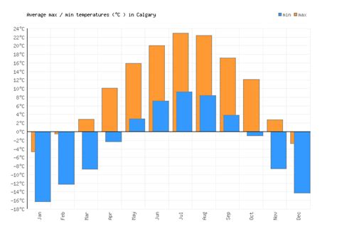 Calgary Weather averages & monthly Temperatures | Canada | Weather-2-Visit