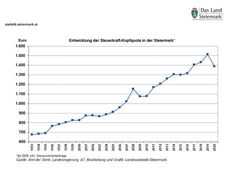 Steuereinnahmen Der Gemeinden Landesentwicklung Land Steiermark