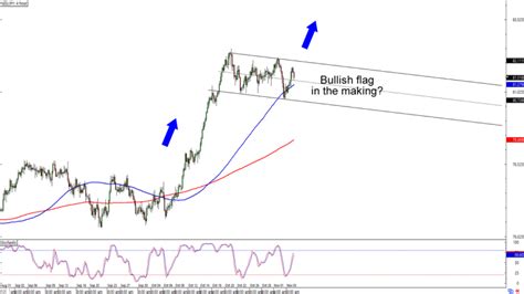 Chart Art Trend Continuation Plays On Gbp Aud And Nzd Jpy Babypips