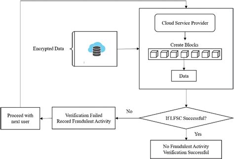 Figure 4 From Secured Vehicle Life Cycle Tracking Using Blockchain And Smart Contract Semantic