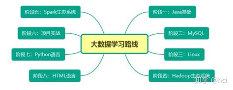 大数据学习路线图 让你精准掌握大数据技术学习？ 知乎