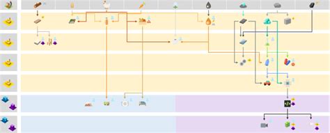 Schematic Flowchart Of The Cities Skylines 2 Production Chain R