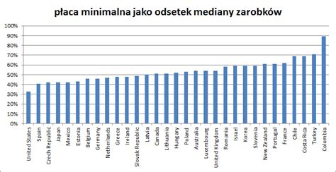 Czy płaca minimalna w Polsce jest zbyt duża