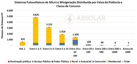 Dados Do Mercado Solar Fotovoltaico Brasileiro Infinitysun Energia Solar Infinitysun Energia Solar