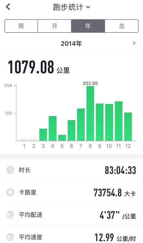 跑步的第一年总跑量1079 08公里