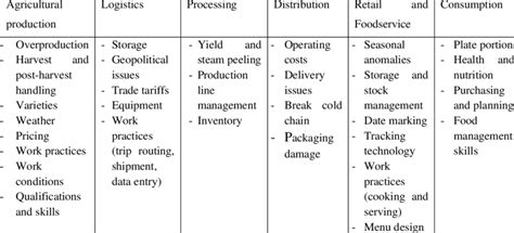 Illustration Of Reasons Behind Food Loss And Waste Related To