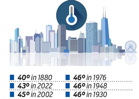 Chicago’s official temperature records | WGN-TV