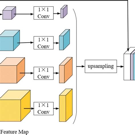 Multi Scale Convolution Module Download Scientific Diagram