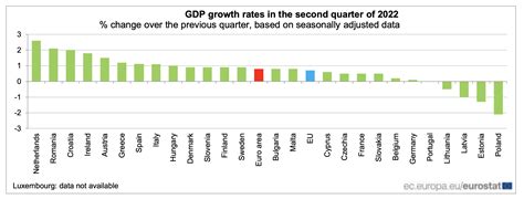 Portugal estagna no segundo trimestre e é o quinto pior da UE ECO