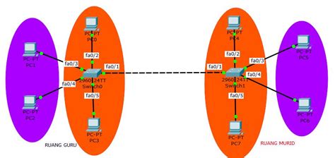 Cara Konfigurasi Trunking Vlan Pada Switch Cisco Riset