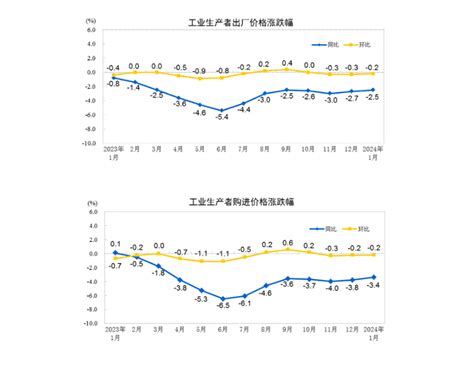 国家统计局：1月ppi同比下降25 环比下降02 环比、同比降幅均收窄上海有色网