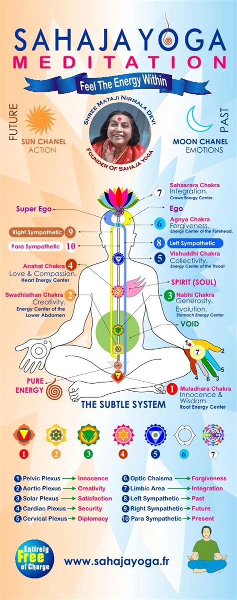 Sahaja Yoga Subtle System Chart