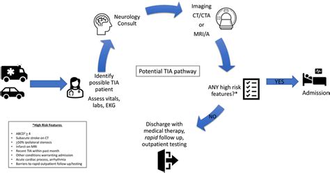 Figure A Potential Tia Pathway That Incorporates Clinical Evaluation