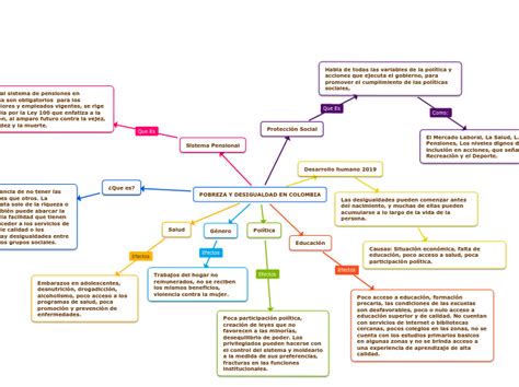 Pobreza Mapa Mental