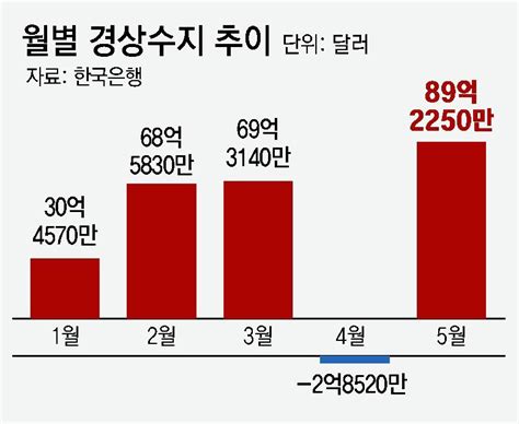 반도체發 훈풍 5월 경상수지 12조원 흑자 32개월만에 최고