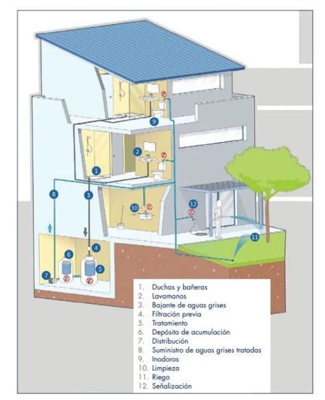 REUTILIZACIÓN DE AGUAS GRISES AGUA ECOSOCIAL