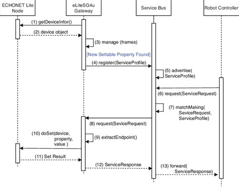 Sequence Diagram For Stock Maintenance System