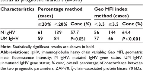 Figure 1 From Using The Geometric Mean Fluorescence Intensity Index