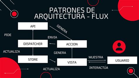 Patrones de arquitectura más usados para front end judith bolaños