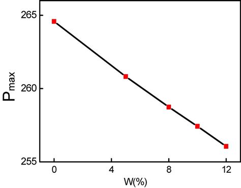 Linear Correlation Between Maximum Pressure And Deterrent Content