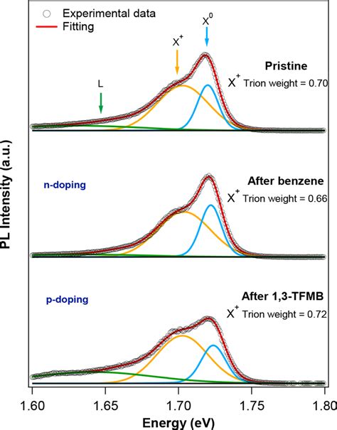 Photoluminescence Spectra Of Monolayer Wse Before And After