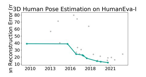 Humaneva I Benchmark D Human Pose Estimation Papers With Code