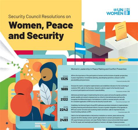 Poster Security Council Resolutions On Women Peace And Security