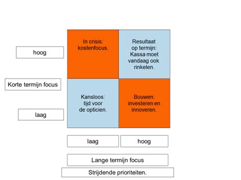 Lange En Korte Termijn