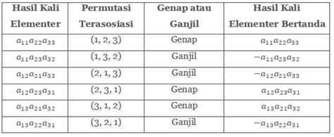 Definisi Determinan Matriks