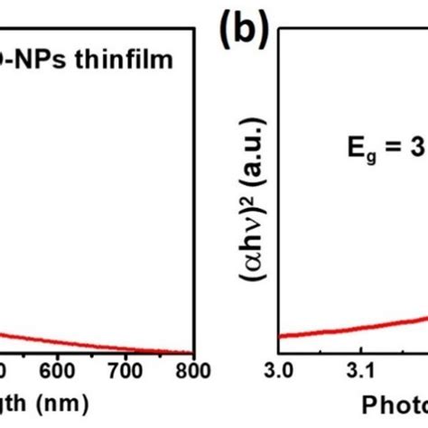 A Absorption Spectrum And B Tauc Plot Of ZnO NPs Thin Film