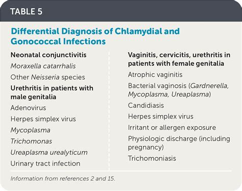 Chlamydia Discharge