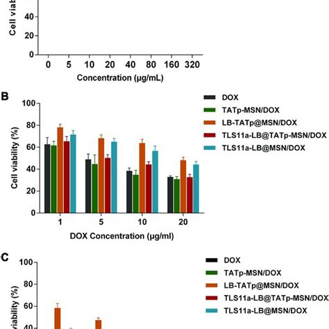 In Vitro Dox Release Rates A Dox Standard Curve B Dox Release