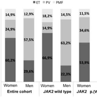 Sex Specific Differences In Tunisian Cohort And Wild Type Or Mutant