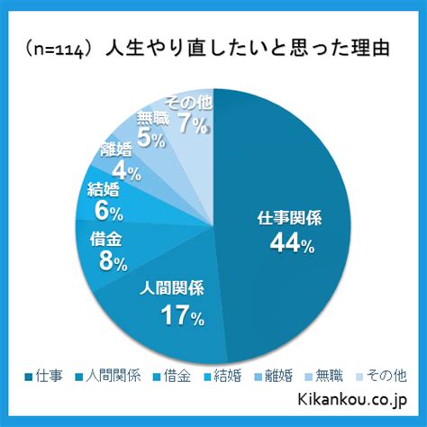 人生やり直したい！114名に聞いた人生の失敗談と人生をやり直す方法