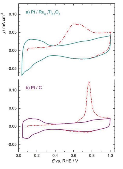 Stripping Voltammograms Of Co Ads Dashdotted Lines And The First