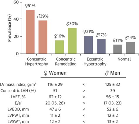 Sex Difference In Left Ventricular Response To Aortic Stenosis Jacc Cardiovascular Imaging