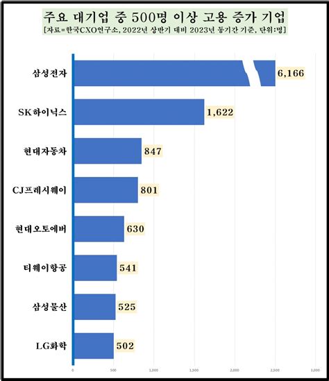 300대 기업 1년 새 고용 18만 명↑삼성전자 6000명 증가 이투데이