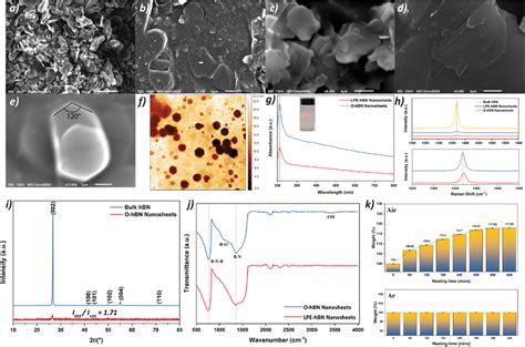 SEM images of a) bulk hBN powder b) exfoliated O‐hBN nanosheets c ... 