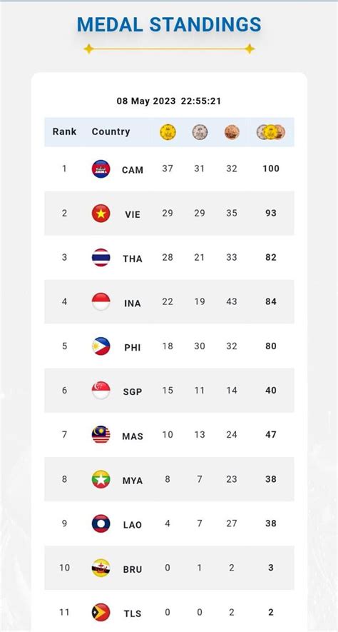 Bhulukhuduk Tv On Twitter Update Klasemen Perolehan Medali Sementara