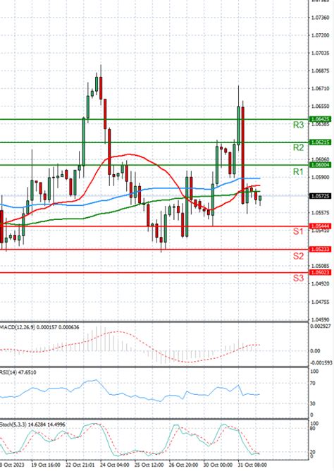 Euro - Dollar EU Session Analysis for CFD Instruments 2023-11-01 - Fortrade