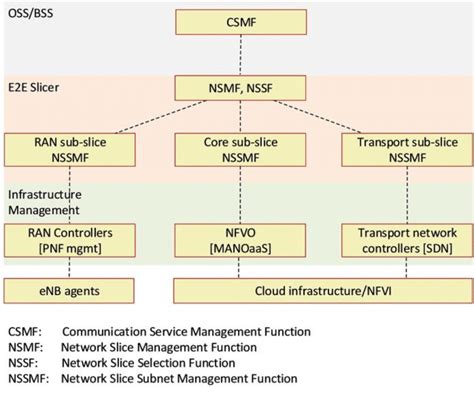 High Level View Of Our E2e Network Slicing Architecture Our Design