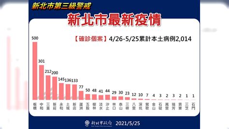 新聞 雙北「確診南送」逾7百人！台中、嘉義都有 侯友宜證實 Gossiping板 Disp Bbs