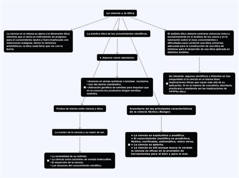 La Ciencia Y La ética Mapa Mental Amostra