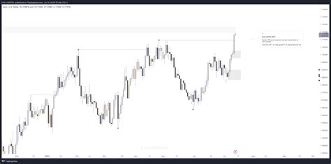 FOREXCOM EURUSD Chart Image By EVO CAPITAL TradingView