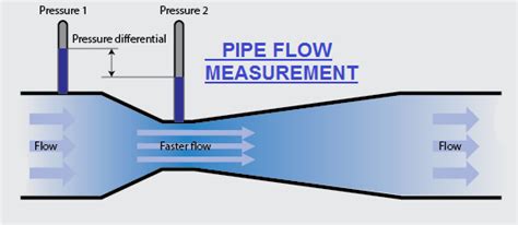 Gas Flow Measurement Types Applications Of Flow Sensors