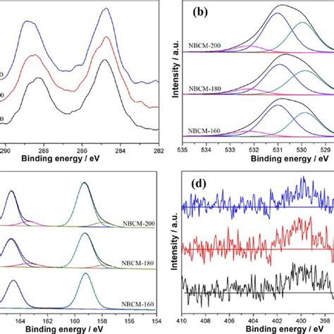 Xps Spectra Of The Three Samples C 1s A O 1s B Bi 4f C And N