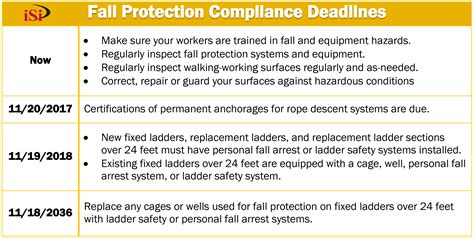 New Fall Protection Requirements In Walking Working Surfaces Standard