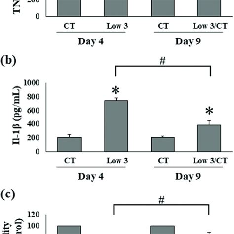 Low glucose and serum levels increases TNF α and IL 1β a TNF α